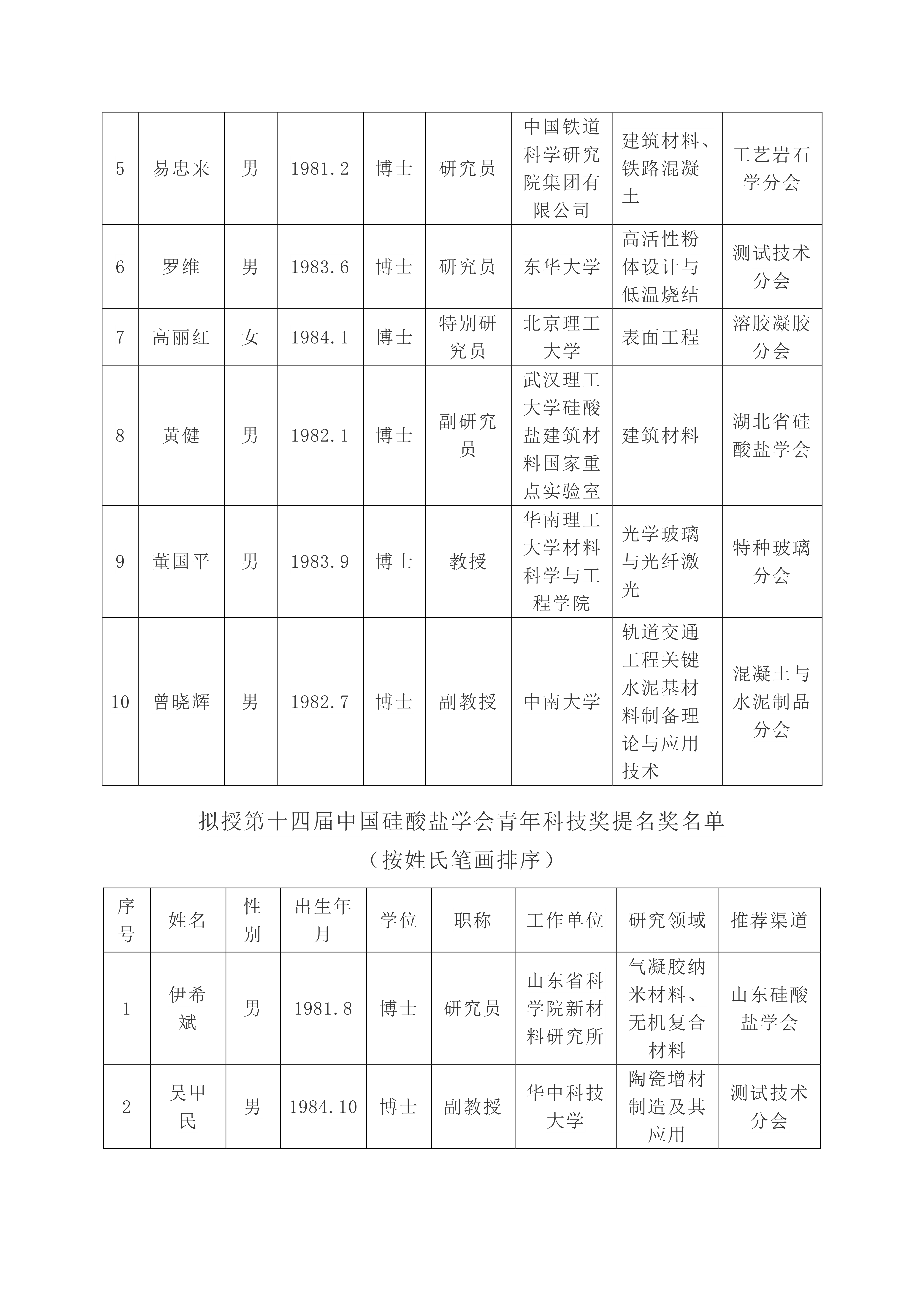 关于第十四届中国硅酸盐学会青年科技奖评审结果的公示_2.png