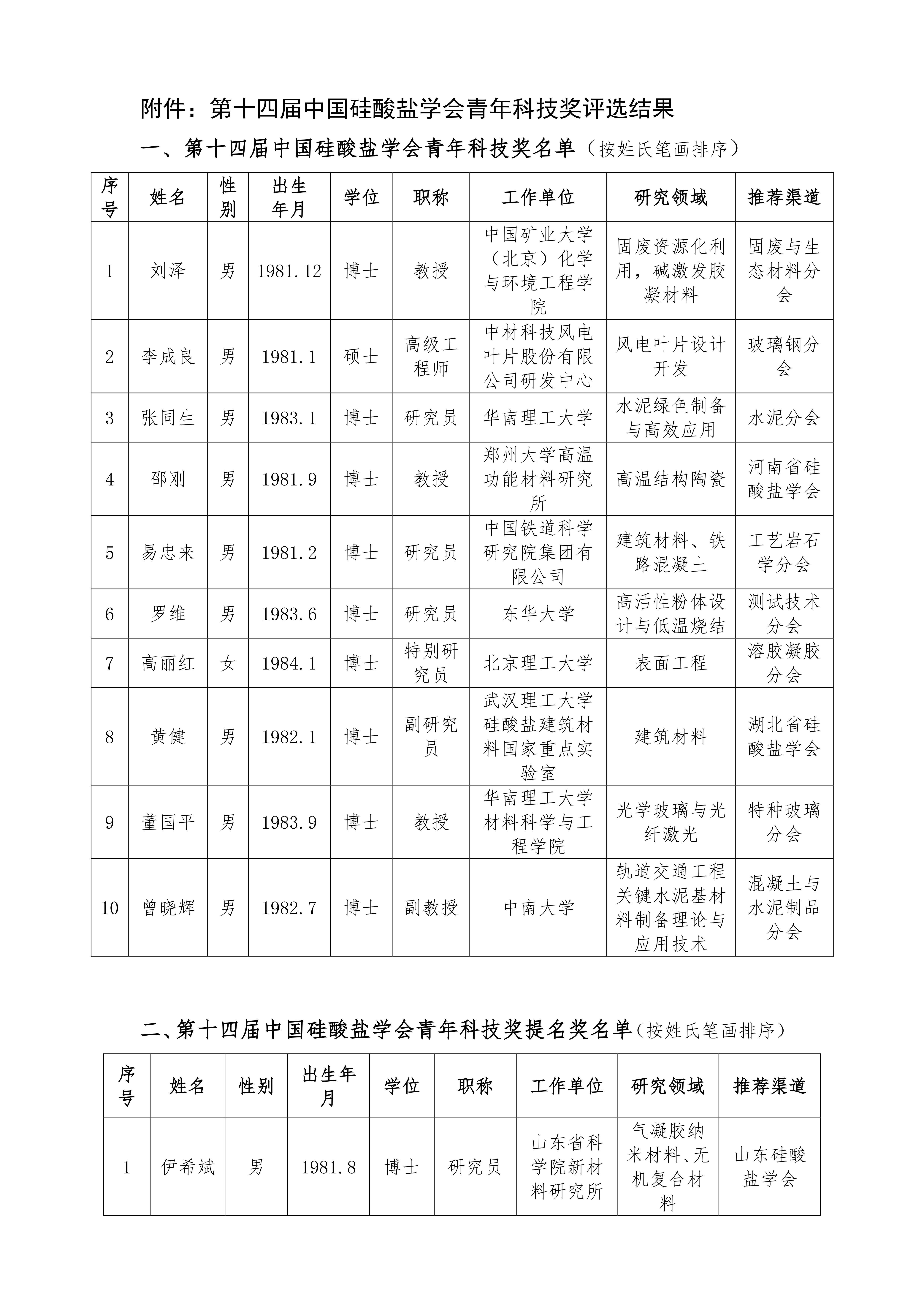 关于中国硅酸盐学会第十四届青年科技奖评审结果的通知_2.png